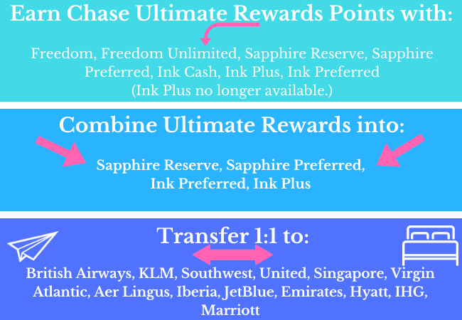 Chase Ultimate Rewards Chart