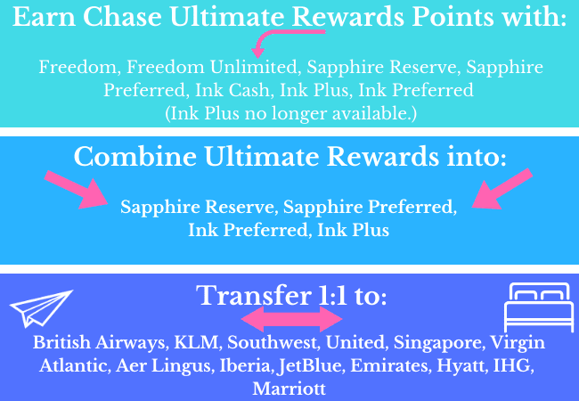Chase Ultimate Rewards Transfer Partners chart