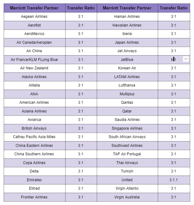 How to Transfer Marriott Points to Airline Partners The Globetrotting