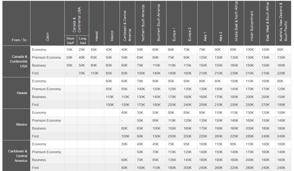 A Beginner's Guide to Redeem Aeroplan Miles for Award Flights The