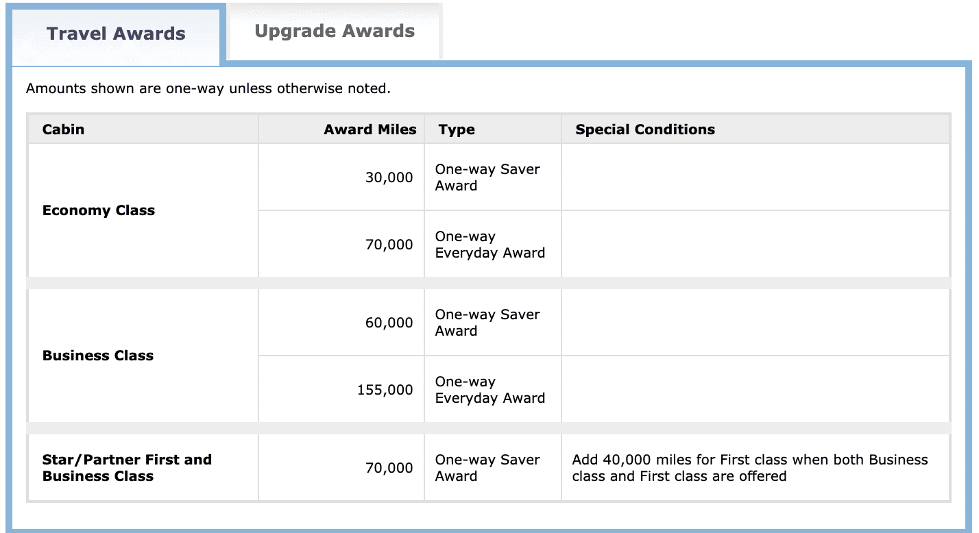 United Airlines Award Chart