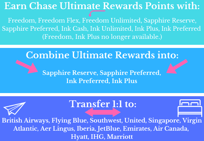 Chase Ultimate Rewards Chart 2022