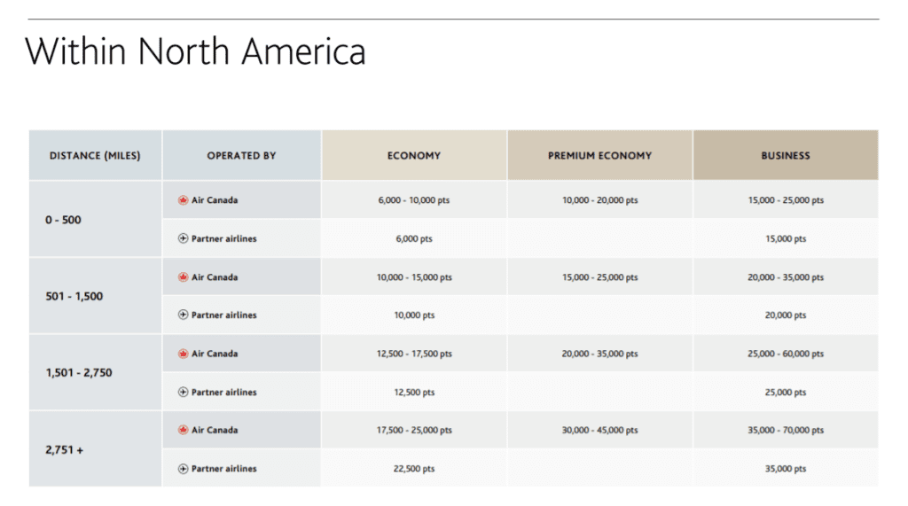 Aeroplan within North America award chart
